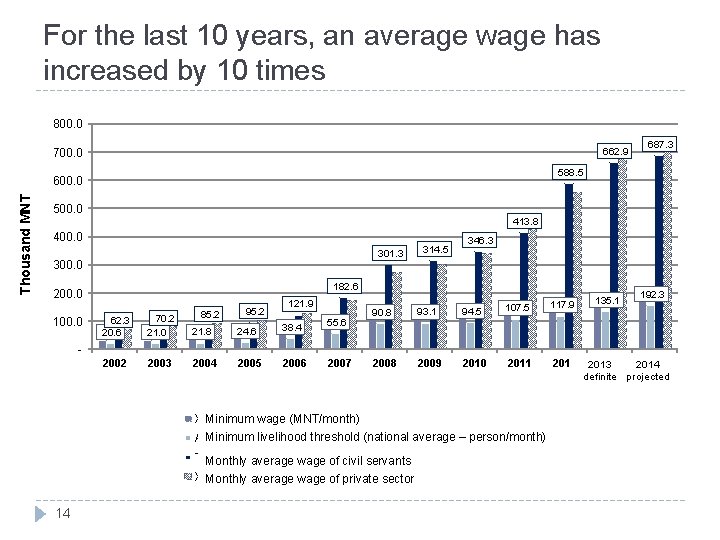 For the last 10 years, an average wage has increased by 10 times 800.