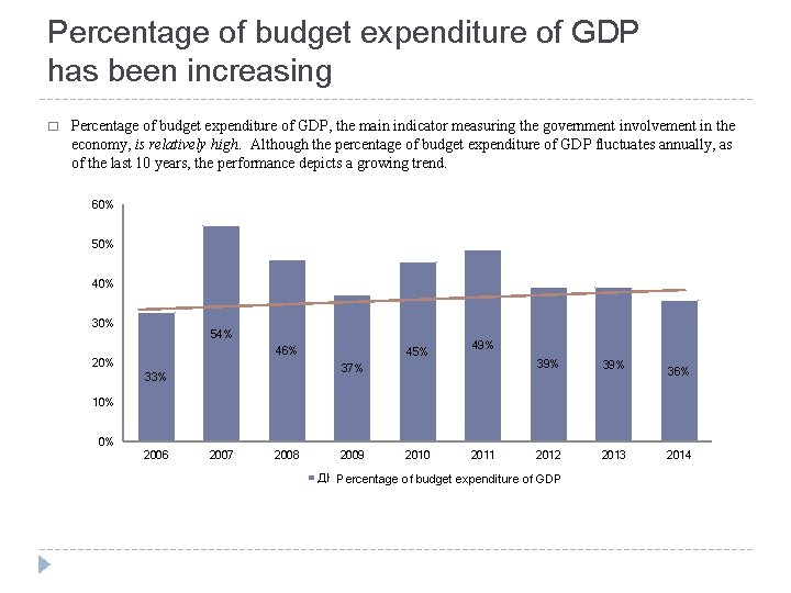 Percentage of budget expenditure of GDP has been increasing � Percentage of budget expenditure Percentage of budget expenditure of GDP has been increasing � Percentage of budget expenditure