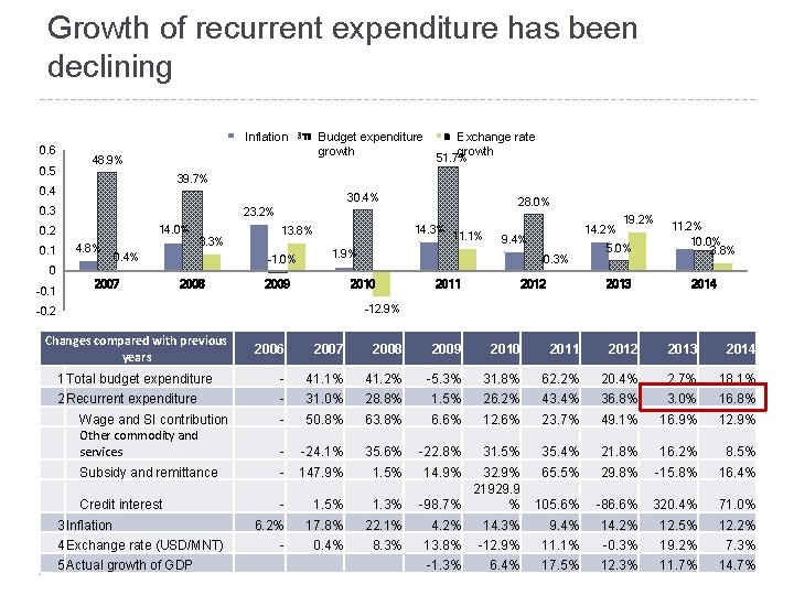 Growth of recurrent expenditure has been declining Инфляци Inflation 0. 6 0. 5 growth