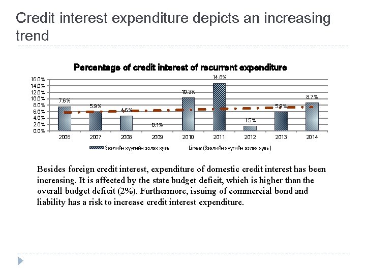 Credit interest expenditure depicts an increasing trend Percentage of credit interest of recurrent expenditure