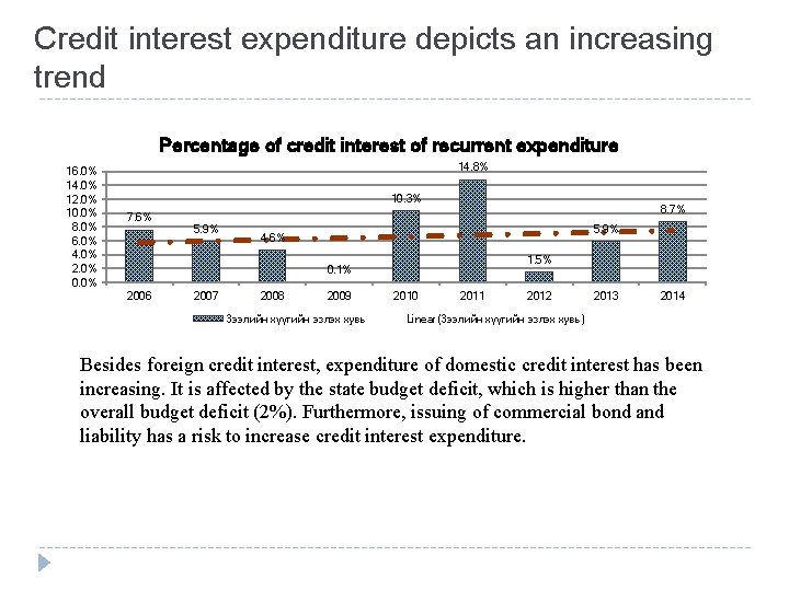 Credit interest expenditure depicts an increasing trend Percentage of credit interest of recurrent expenditure Credit interest expenditure depicts an increasing trend Percentage of credit interest of recurrent expenditure