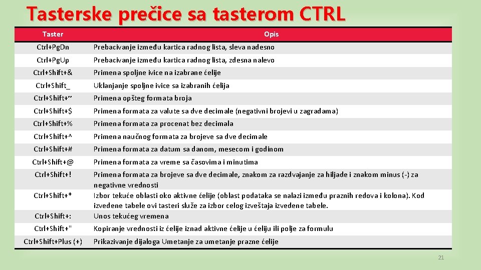 Tasterske prečice sa tasterom CTRL Taster Opis Ctrl+Pg. Dn Prebacivanje između kartica radnog lista,