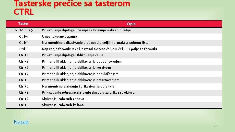 Tasterske prečice sa tasterom CTRL Opis Taster Ctrl+Minus (-) Prikazivanje dijaloga Brisanje za brisanje