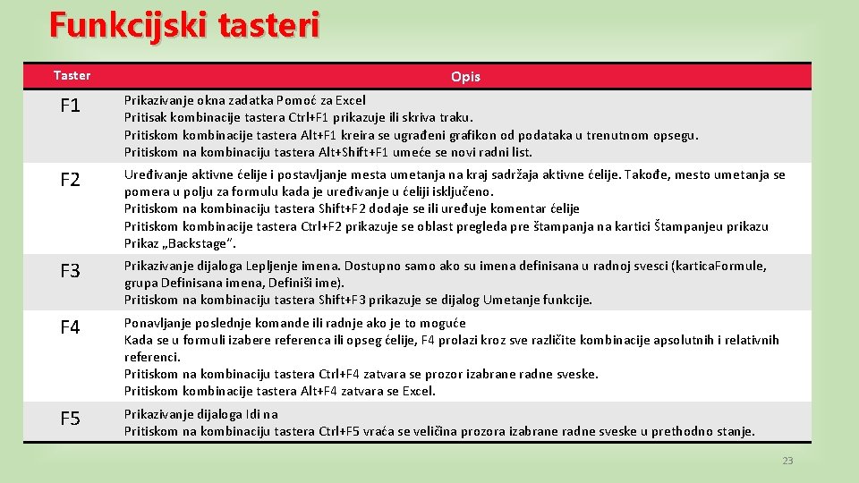 Funkcijski tasteri Taster Opis F 1 Prikazivanje okna zadatka Pomoć za Excel Pritisak kombinacije