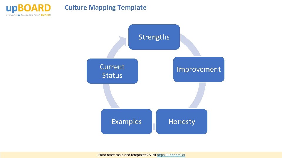 Culture Mapping Template Strengths Current Status Examples Improvement Honesty Want more tools and templates?