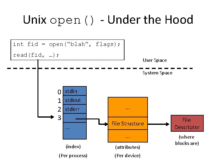 Unix open() - Under the Hood int fid = open(“blah”, flags); read(fid, …); User