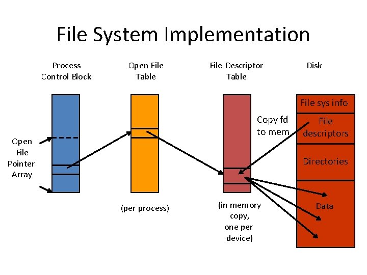 File System Implementation Process Control Block Open File Table File Descriptor Table Disk File