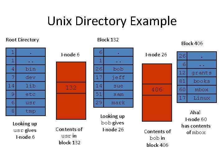 Unix Directory Example Root Directory 1 1 4 7 14 . . . bin