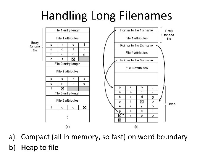 Handling Long Filenames a) Compact (all in memory, so fast) on word boundary b)