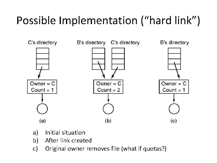 Possible Implementation (“hard link”) a) Initial situation b) After link created c) Original owner