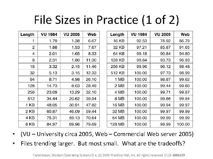 File Sizes in Practice (1 of 2) • (VU – University circa 2005, Web