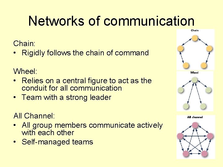 Networks of communication Chain: • Rigidly follows the chain of command Wheel: • Relies