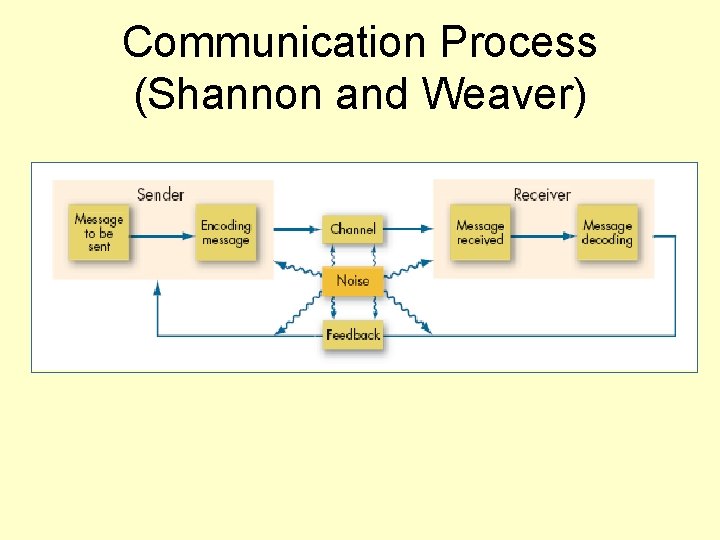 Communication Process (Shannon and Weaver) 