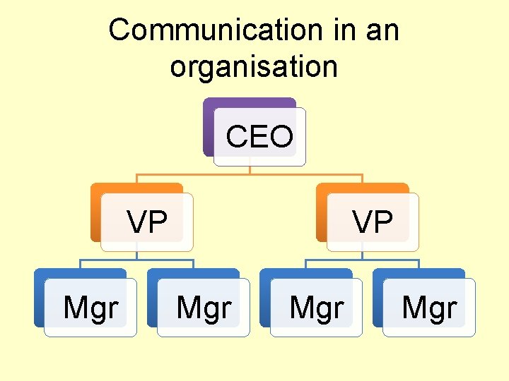 Communication in an organisation CEO VP Mgr Mgr 