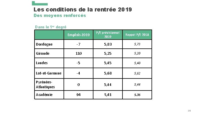 Les conditions de la rentrée 2019 Des moyens renforcés Dans le 1 er degré