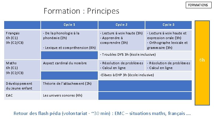 FORMATIONS Formation : Principes Cycle 1 Français 6 h (C 1) 9 h (C