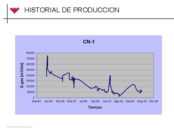 HISTORIAL DE PRODUCCION © 2006 Weatherford. All rights reserved. 