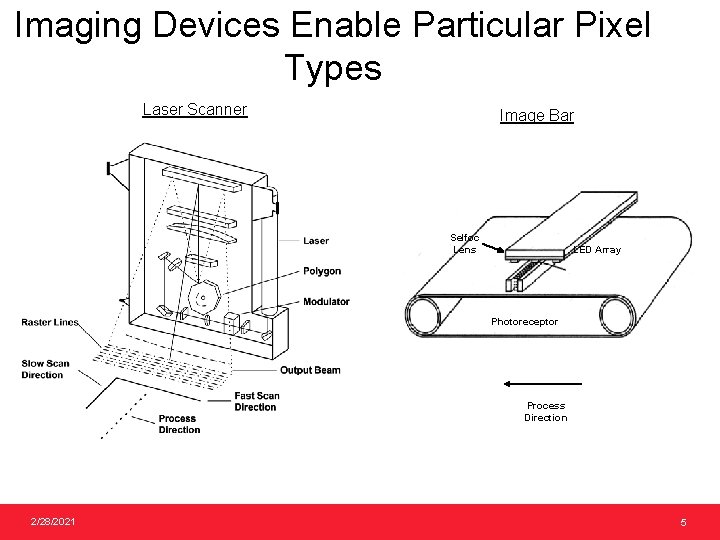 Imaging Devices Enable Particular Pixel Types Laser Scanner Image Bar Selfoc Lens LED Array