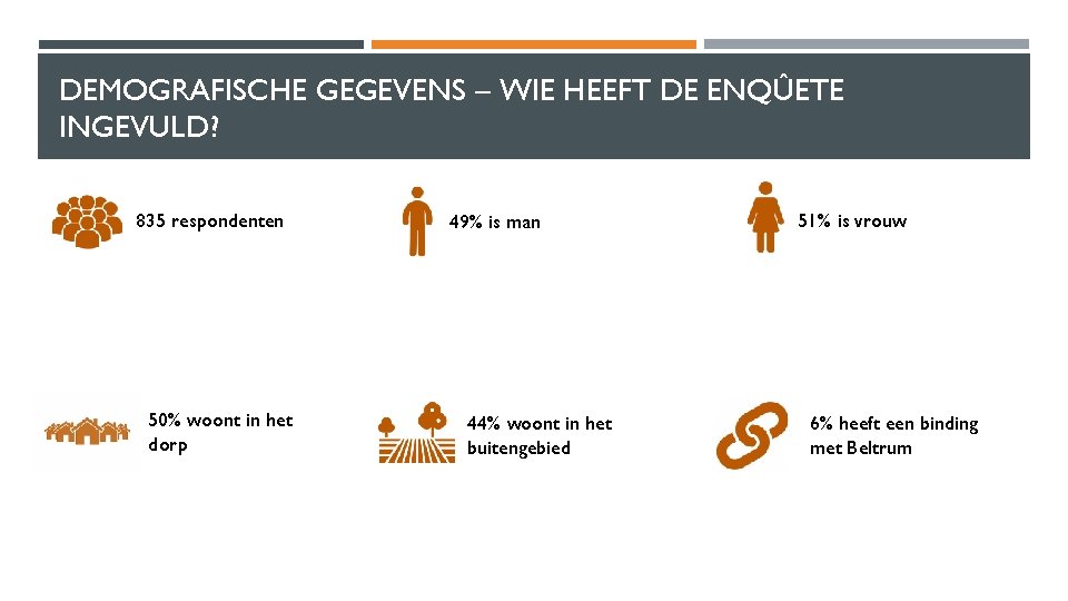 DEMOGRAFISCHE GEGEVENS – WIE HEEFT DE ENQÛETE INGEVULD? 835 respondenten 50% woont in het