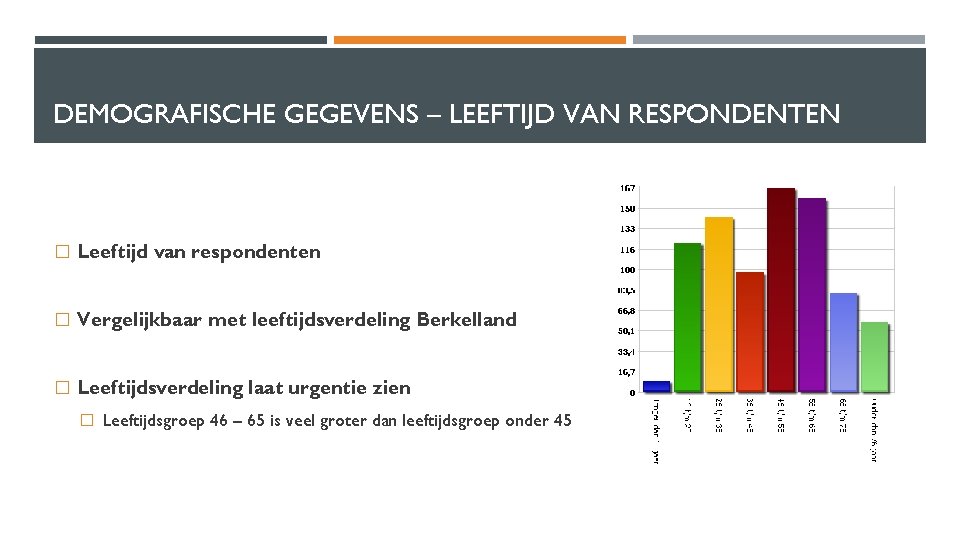 DEMOGRAFISCHE GEGEVENS – LEEFTIJD VAN RESPONDENTEN � Leeftijd van respondenten � Vergelijkbaar met leeftijdsverdeling