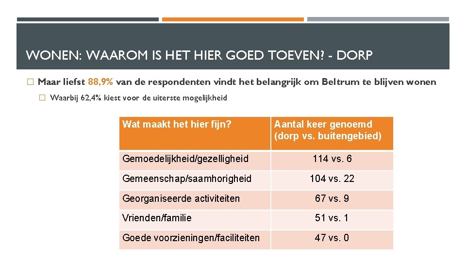 WONEN: WAAROM IS HET HIER GOED TOEVEN? - DORP � Maar liefst 88, 9%