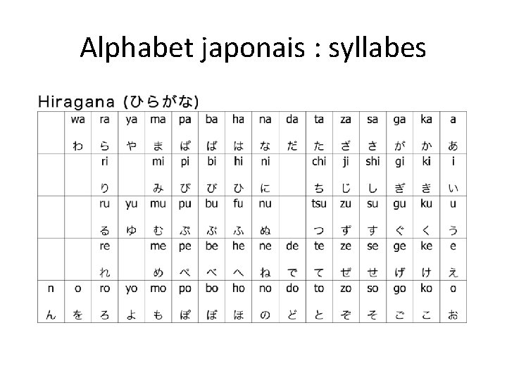Alphabet japonais : syllabes 