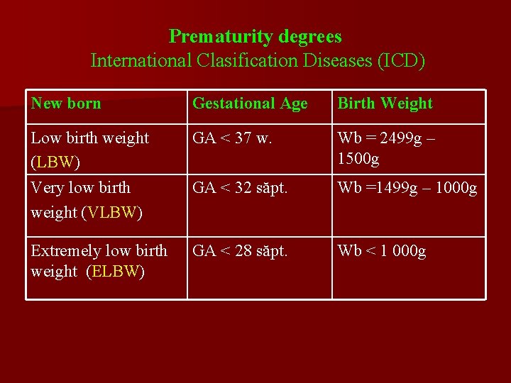 Prematurity degrees International Clasification Diseases (ICD) New born Gestational Age Birth Weight Low birth