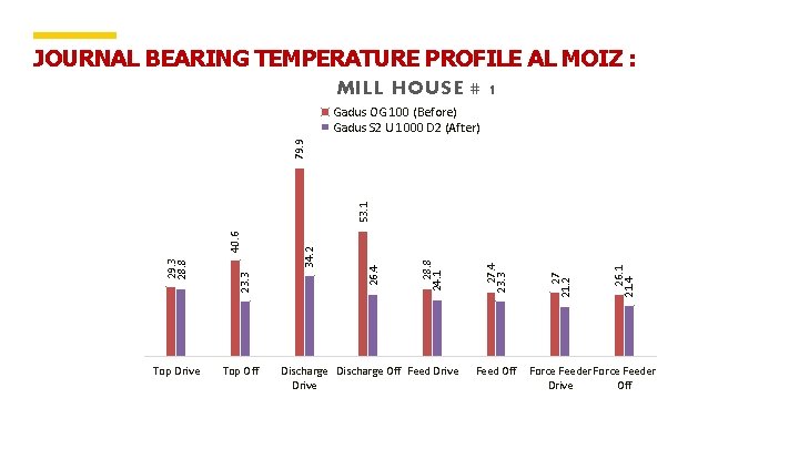 JOURNAL BEARING TEMPERATURE PROFILE AL MOIZ : MILL HOUSE # 1 Top Drive Top