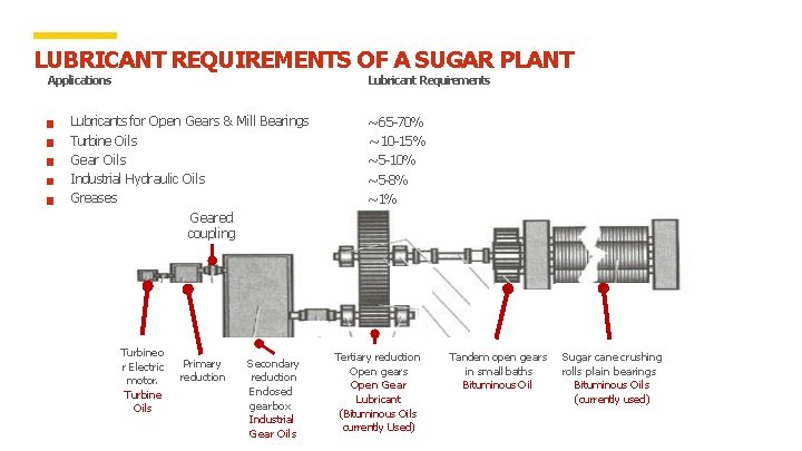 LUBRICANT REQUIREMENTS OF A SUGAR PLANT Applications Lubricant Requirements Lubricants for Open Gears &