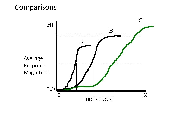 Comparisons C HI B A Average Response Magnitude LO 0 DRUG DOSE X Comparisons C HI B A Average Response Magnitude LO 0 DRUG DOSE X