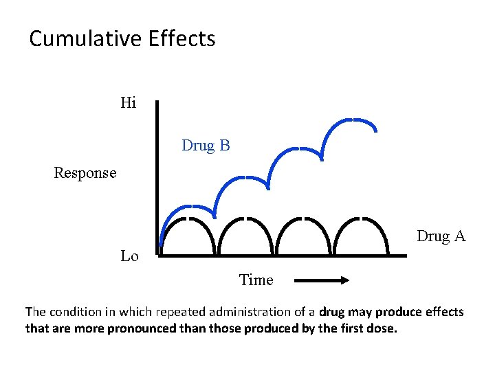Cumulative Effects Hi Drug B Response Drug A Lo Time The condition in which Cumulative Effects Hi Drug B Response Drug A Lo Time The condition in which