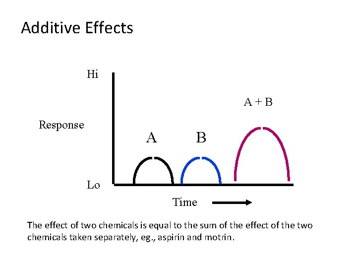 Additive Effects Hi A+B Response A B Lo Time The effect of two chemicals Additive Effects Hi A+B Response A B Lo Time The effect of two chemicals