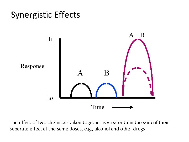Synergistic Effects A+B Hi Response A B Lo Time The effect of two chemicals Synergistic Effects A+B Hi Response A B Lo Time The effect of two chemicals