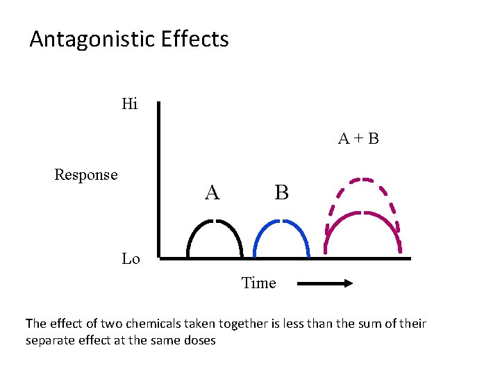 Antagonistic Effects Hi A+B Response A B Lo Time The effect of two chemicals Antagonistic Effects Hi A+B Response A B Lo Time The effect of two chemicals
