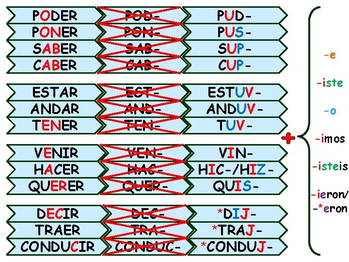 PODER PONER SABER CABER PODPONSABCAB- PUDPUSSUPCUP- ESTAR ANDAR TENER ESTANDTEN- ESTUVANDUVTUV- VENIR HACER QUERER