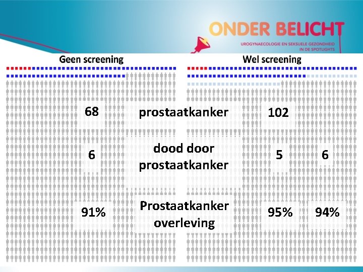 68 prostaatkanker 102 6 dood door prostaatkanker 5 6 91% Prostaatkanker overleving 95% 94%