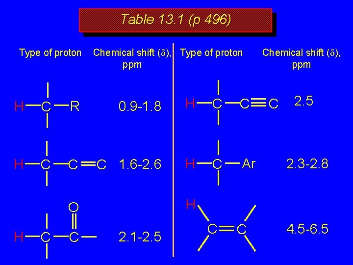 Table 13. 1 (p 496) Type of proton Chemical shift (d), Type of proton