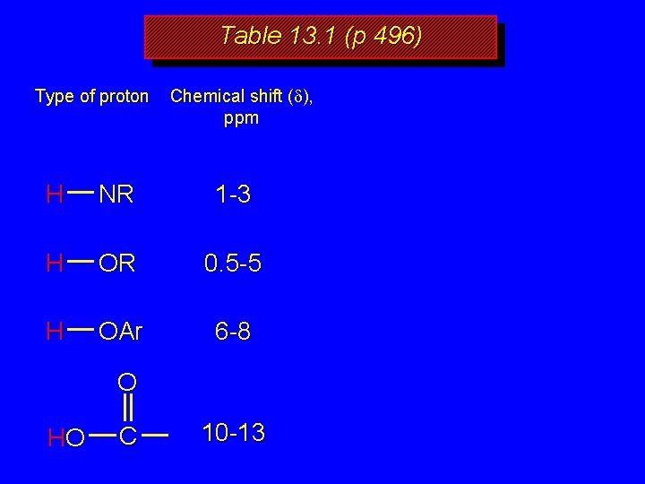 Table 13. 1 (p 496) Type of proton Chemical shift (d), ppm H NR