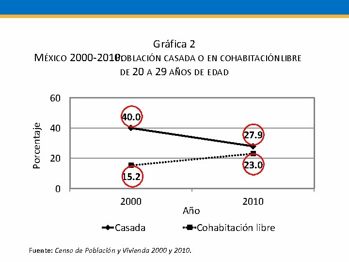 Gráfica 2 MÉXICO 2000 -2010: POBLACIÓN CASADA O EN COHABITACIÓN LIBRE DE 20 A