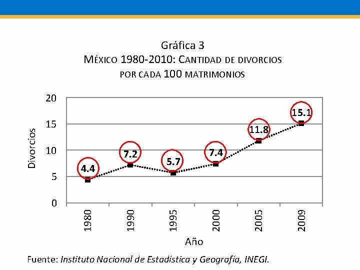 Gráfica 3 MÉXICO 1980 -2010: CANTIDAD DE DIVORCIOS POR CADA 100 MATRIMONIOS Divorcios 20