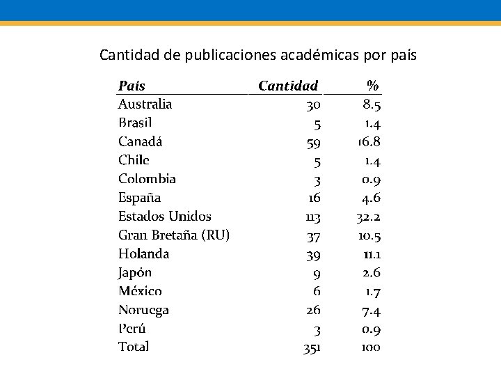 Cantidad de publicaciones académicas por país 