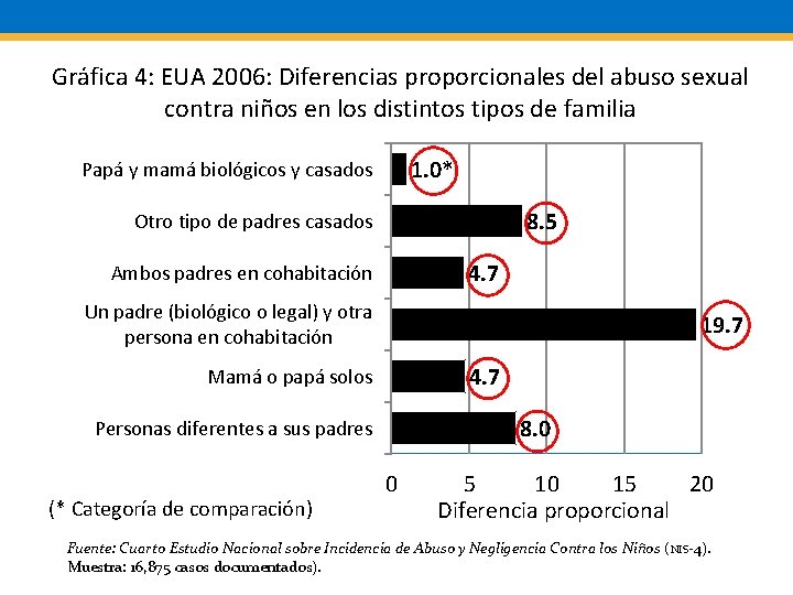 UNAM Gráfica 4: EUA 2006: Diferencias proporcionales del abuso sexual contra niños en los
