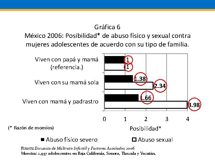 Gráfica 6 México 2006: Posibilidad* de abuso físico y sexual contra mujeres adolescentes de