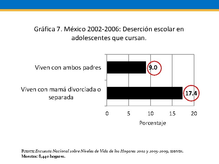 Gráfica 7. México 2002 -2006: Deserción escolar en adolescentes que cursan. Viven con ambos