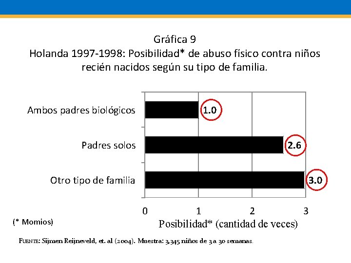 Gráfica 9 Holanda 1997 -1998: Posibilidad* de abuso físico contra niños recién nacidos según