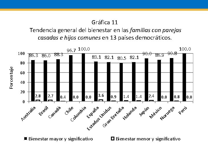 Gráfica 11 Tendencia general del bienestar en las familias con parejas casadas e hijos