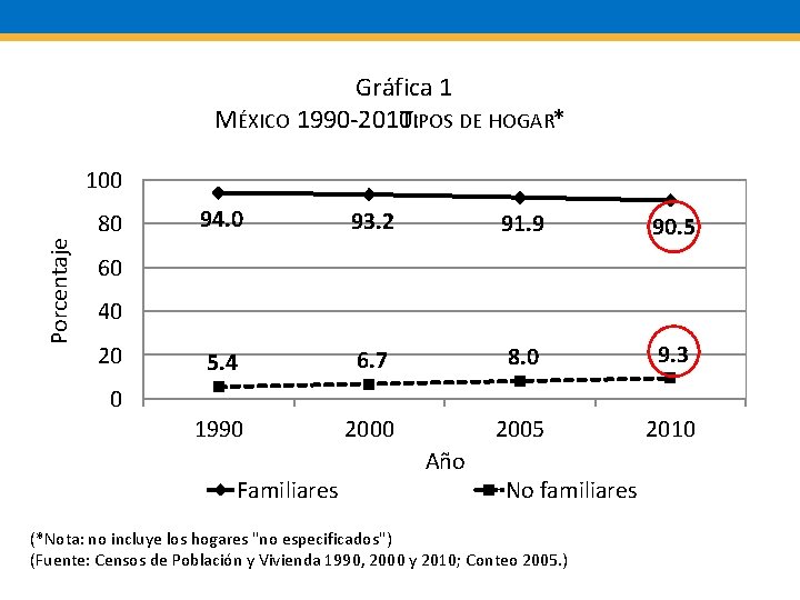 Gráfica 1 MÉXICO 1990 -2010: TIPOS DE HOGAR* Porcentaje 100 80 94. 0 93.