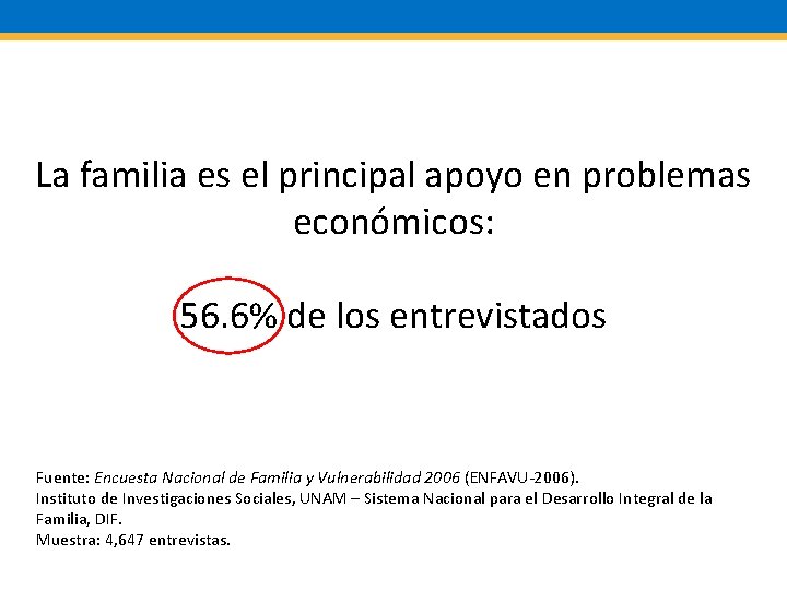 La familia es el principal apoyo en problemas económicos: 56. 6% de los entrevistados