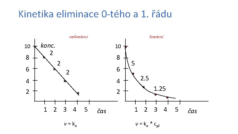 Kinetika eliminace 0 -tého a 1. řádu nelineární 10 8 6 lineární konc. 2