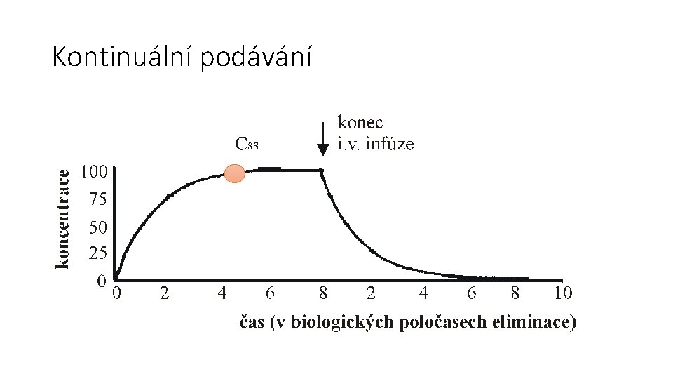 Kontinuální podávání 